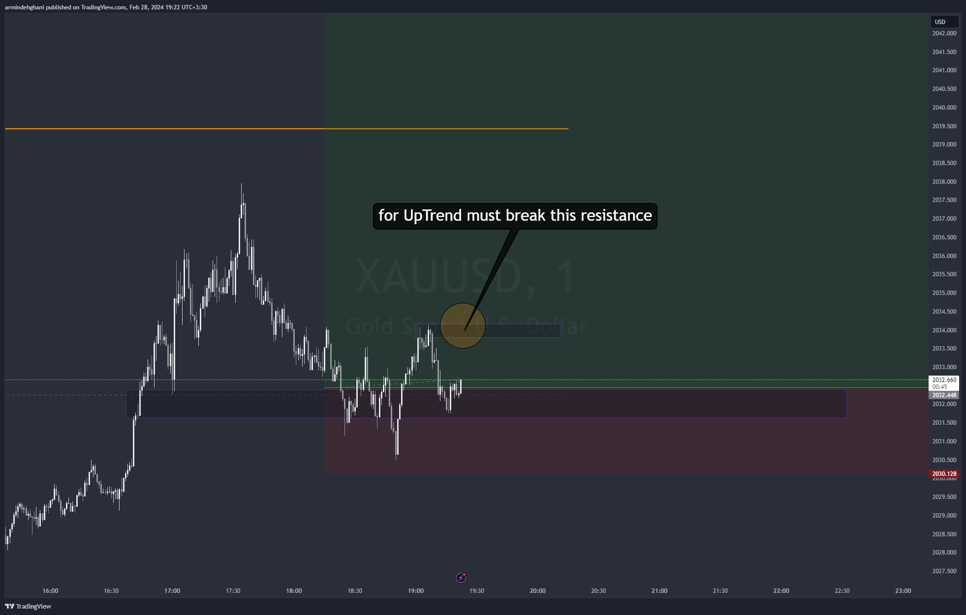 OANDA:XAUUSD Imagen de. gráfico de armindehghani