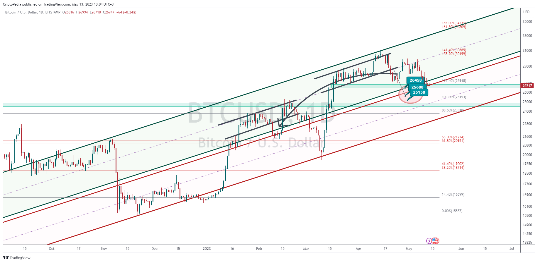 Imej Carta BITSTAMP:BTCUSD oleh CriptoPedia