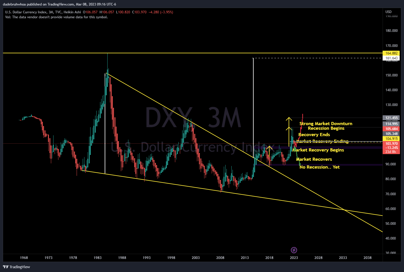 Immagine del grafico TVC:DXY di dudebruhwhoa
