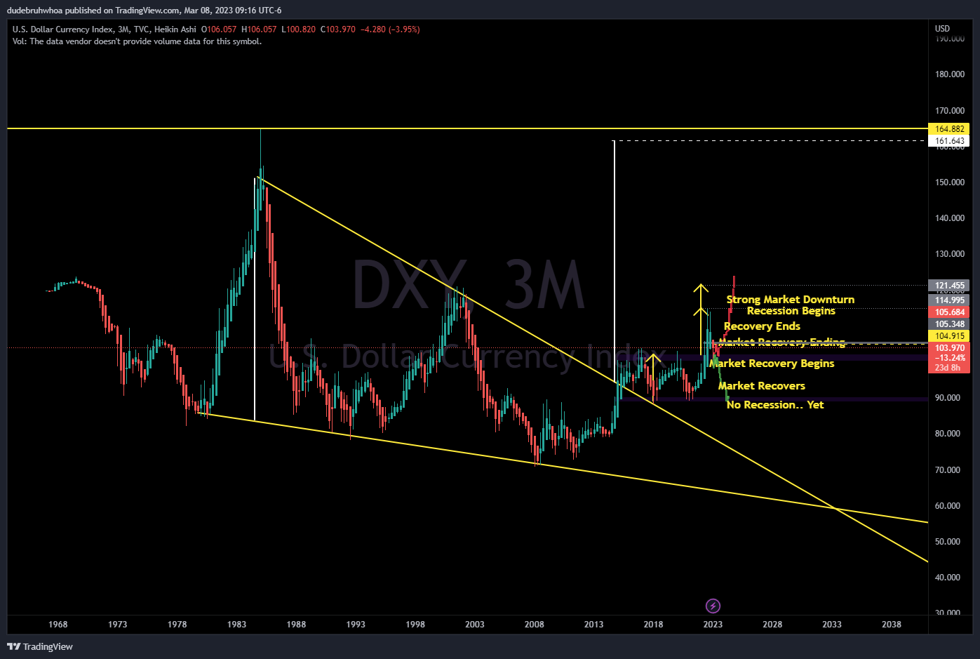 TVC:DXY Chart Image by dudebruhwhoa