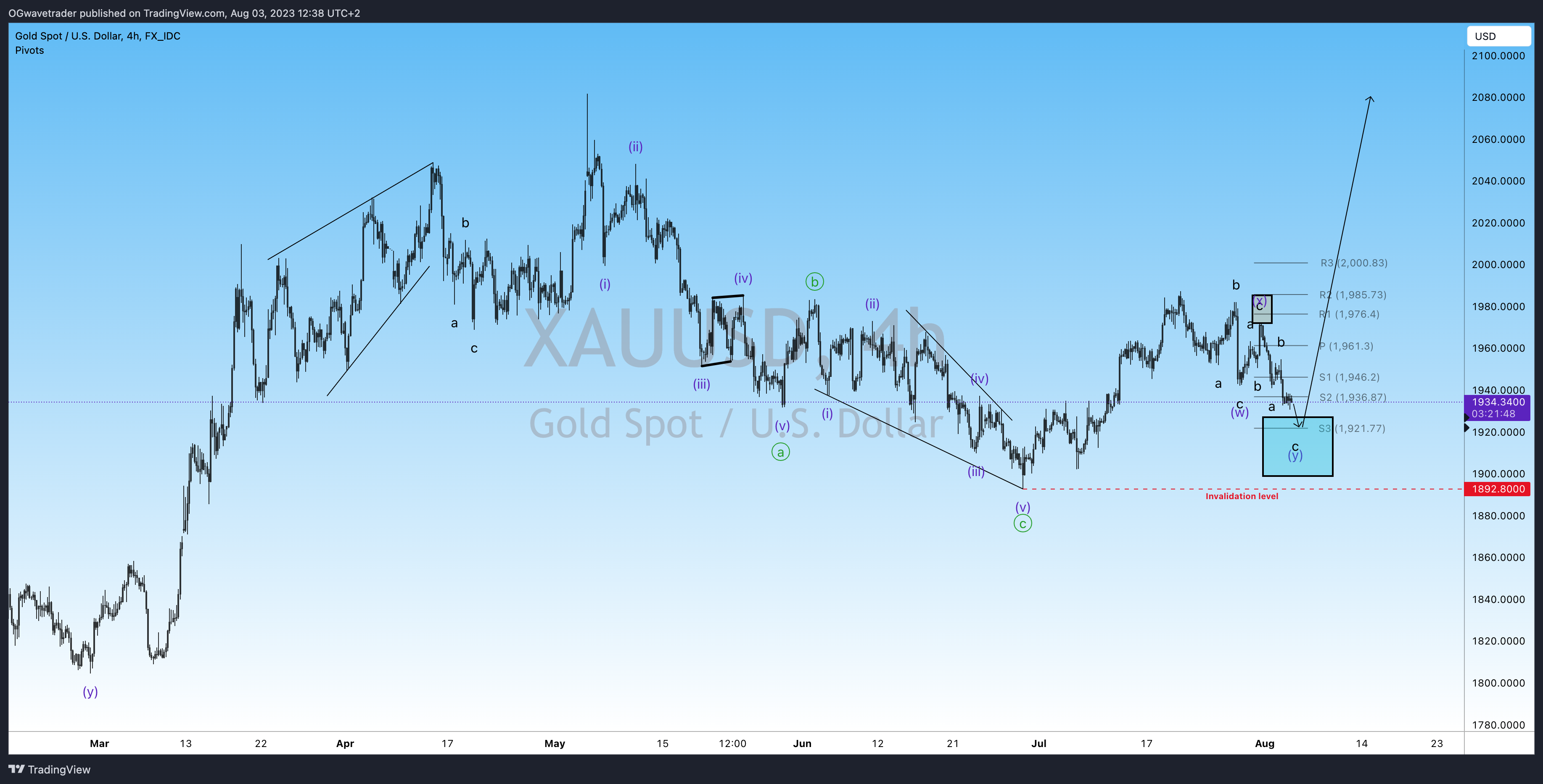 FX_IDC:XAUUSD圖表圖片，作者：OGwavetrader