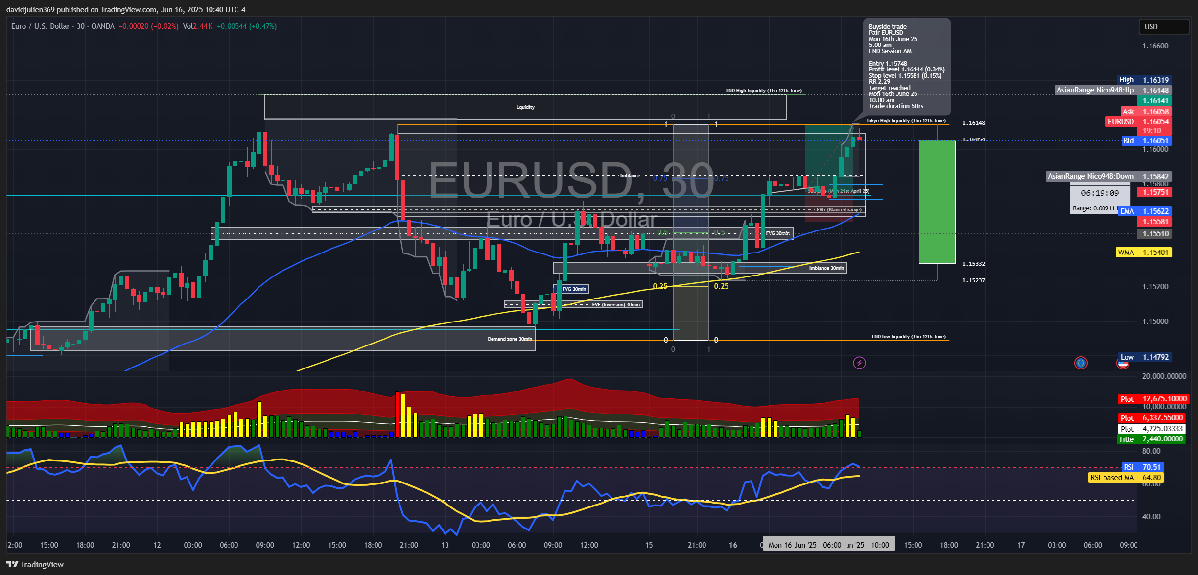 OANDA:EURUSD圖表圖片，作者：davidjulien369