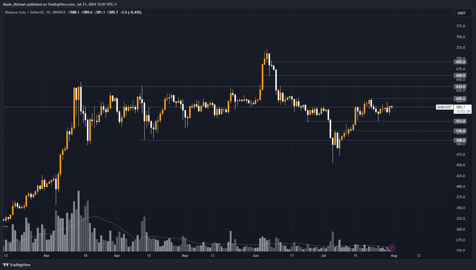 BINANCE:BNBUSDT Chart Image by Alade_Michael