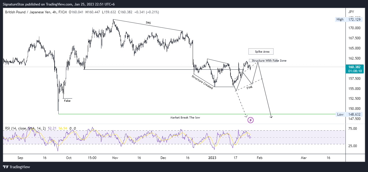 Снимок графика FX:GBPJPY от SignatureStox