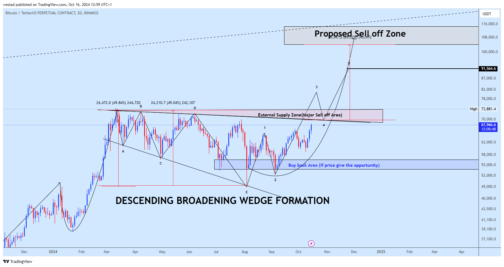 Immagine del grafico BINANCE:BTCUSDT.P di weslad
