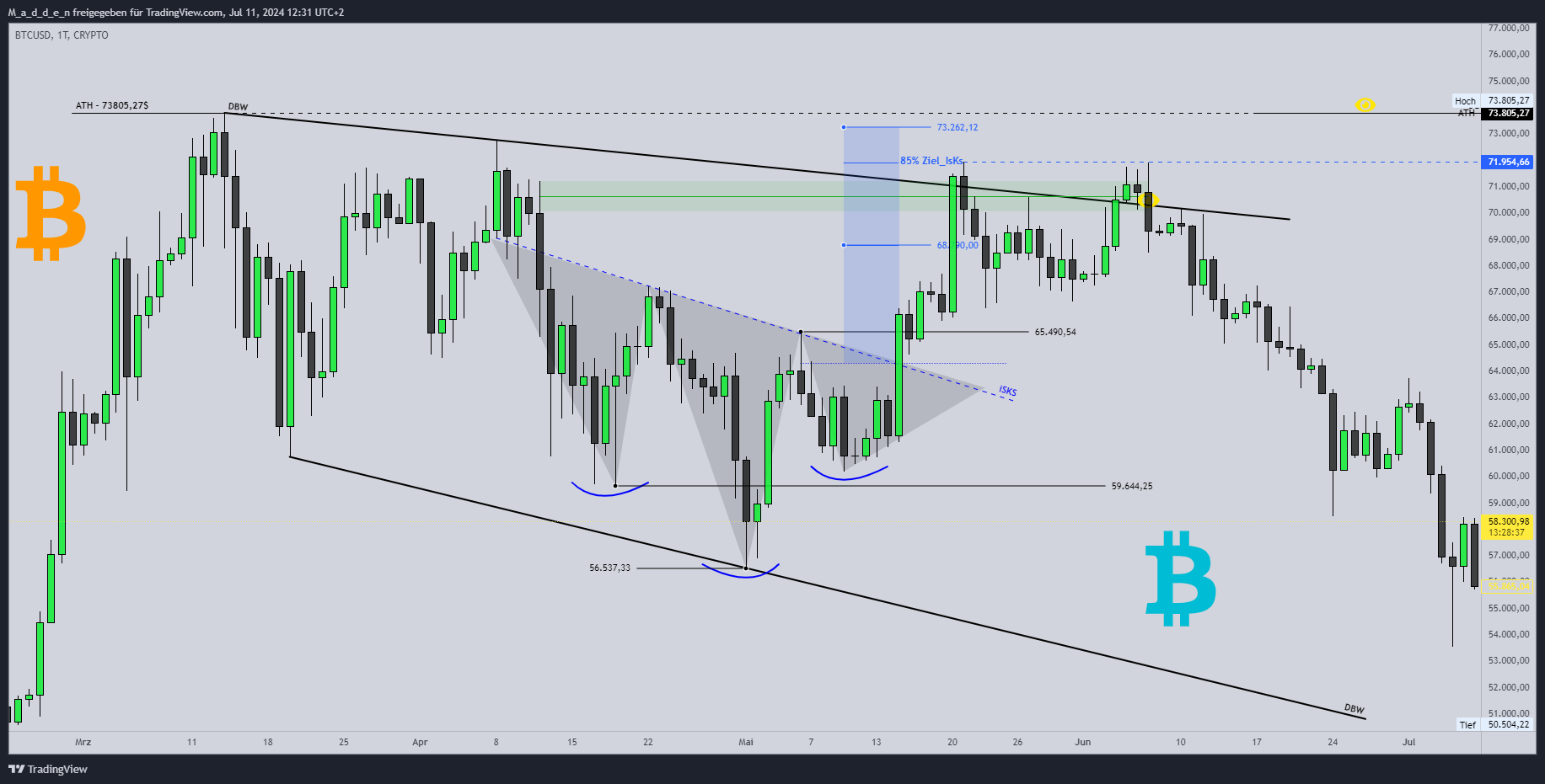 CRYPTO:BTCUSD圖表圖片，作者：M_a_d_d_e_n
