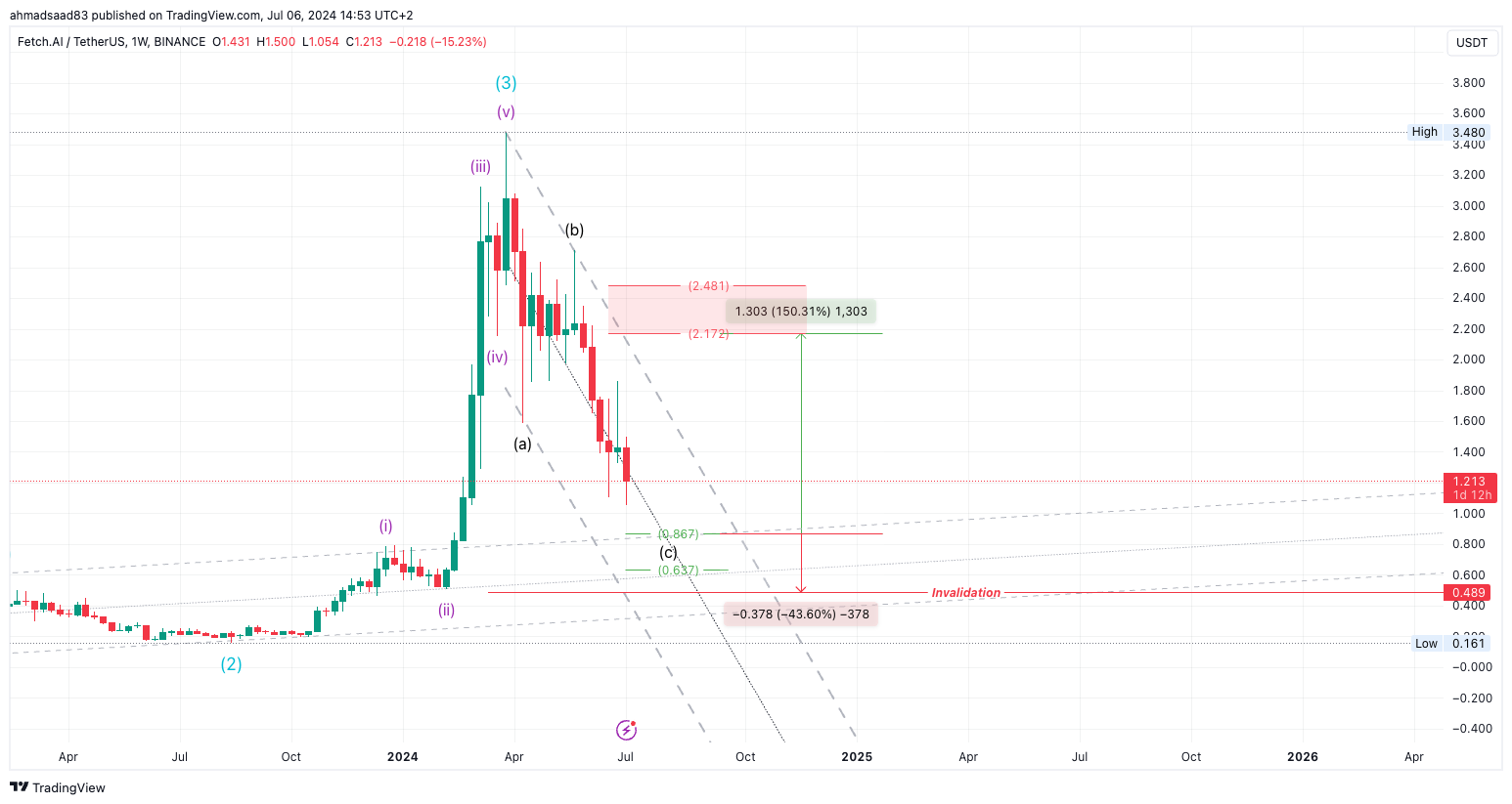 Imej Carta BINANCE:FETUSDT oleh ahmadsaad83