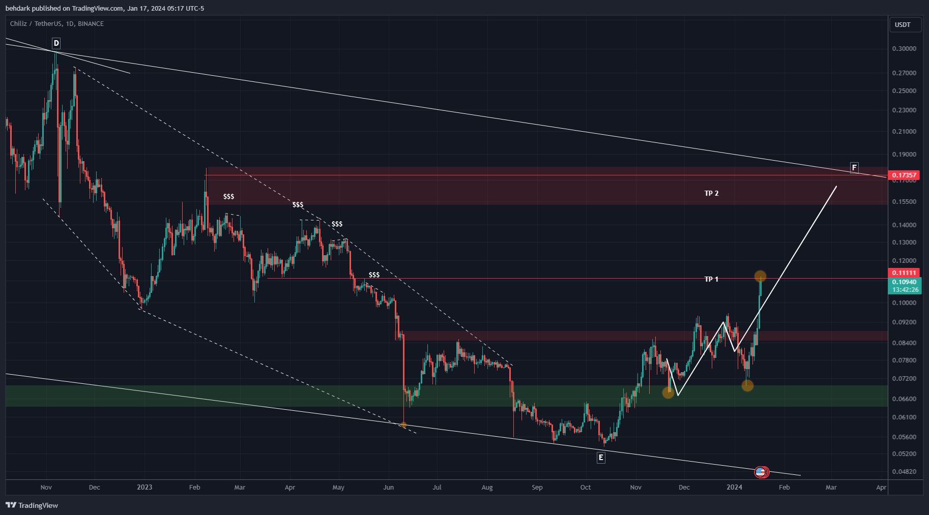 Imej Carta BINANCE:CHZUSDT oleh behdark