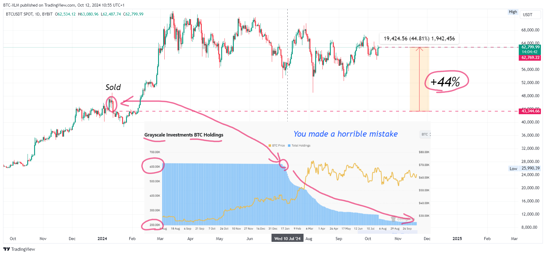 Imej Carta BYBIT:BTCUSDT oleh BTC-XLM
