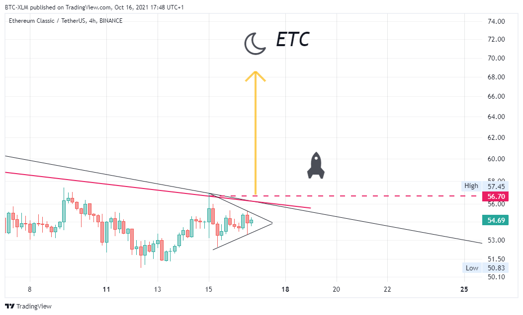 BINANCE:ETCUSDT圖表圖片，作者：BTC-XLM