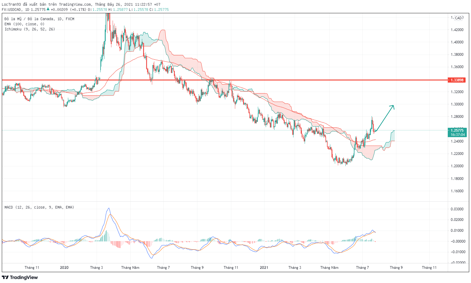 Cặp tiền USD/CAD khung D1