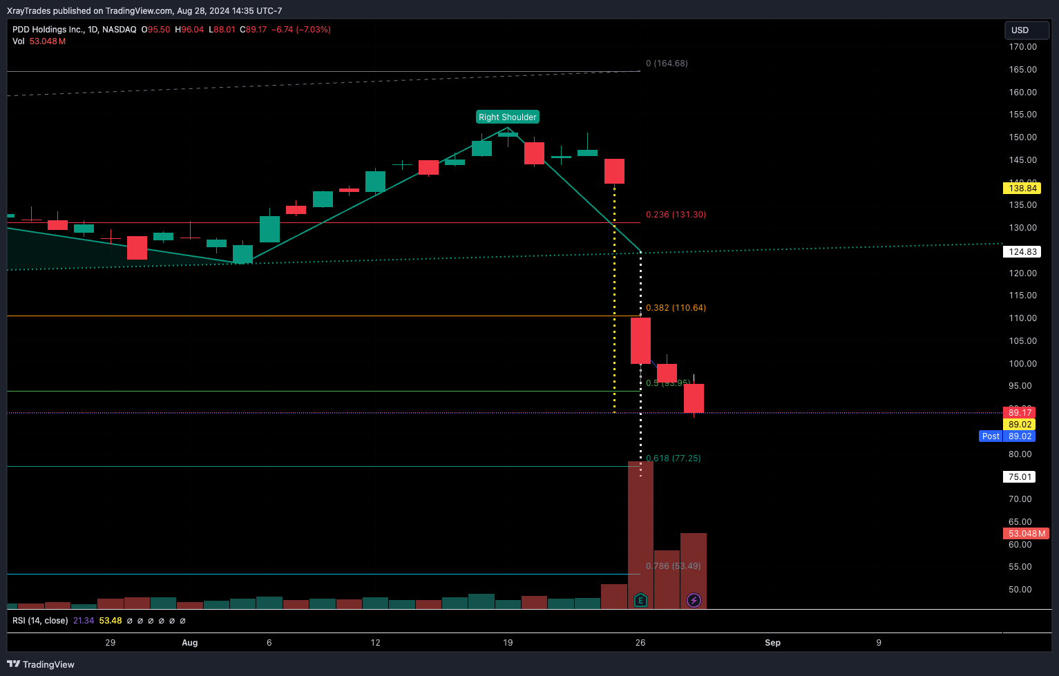 Imej Carta BATS:PDD oleh XrayTrades