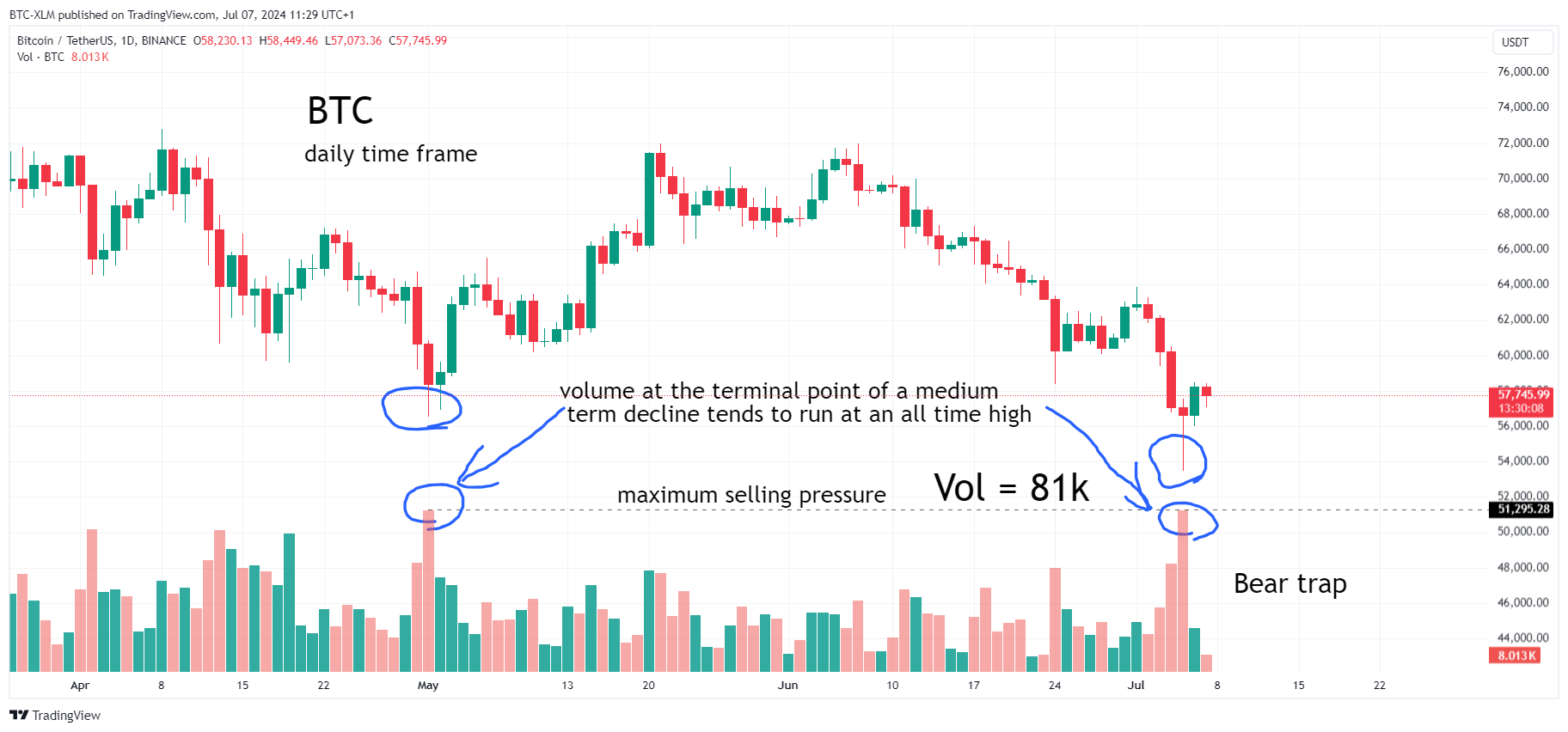 Imej Carta BINANCE:BTCUSDT oleh BTC-XLM