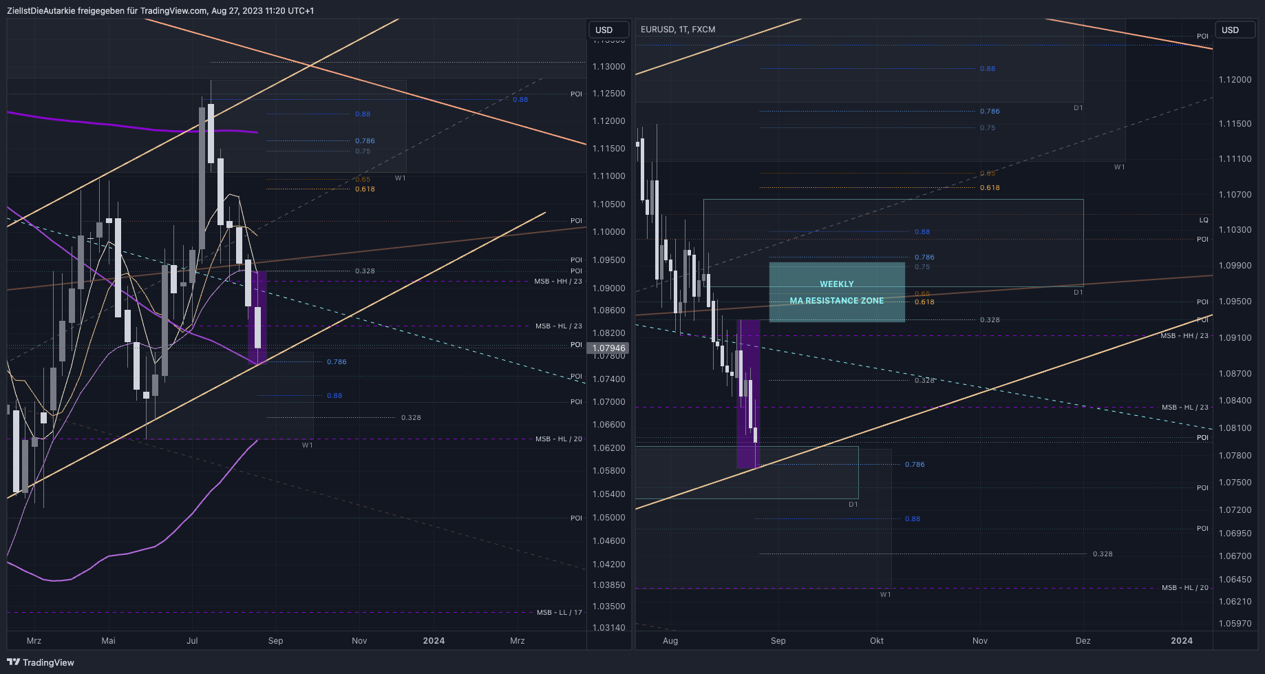Imej Carta FX:EURUSD oleh ZielIstDieAutarkie