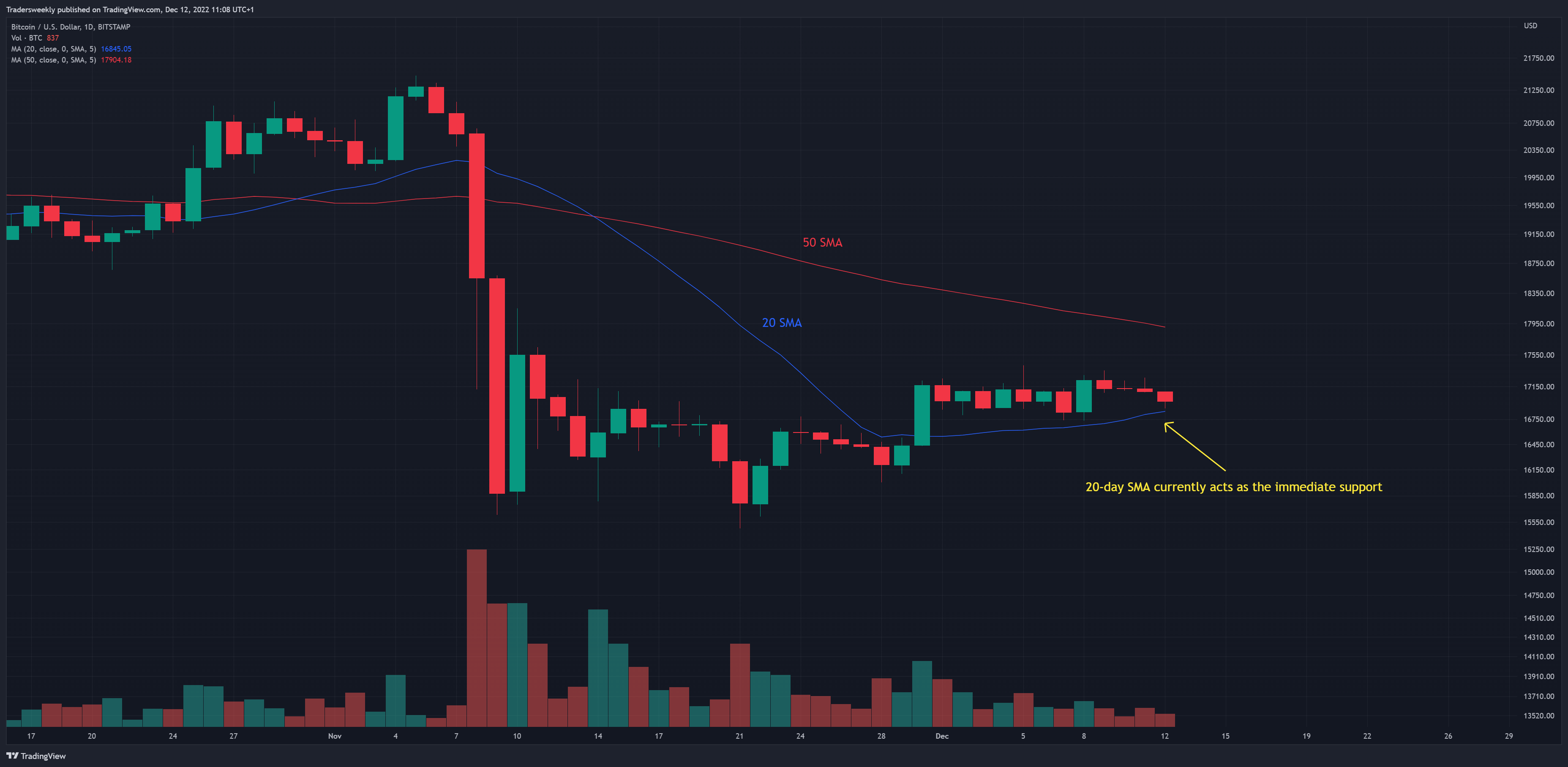 Imej Carta BITSTAMP:BTCUSD oleh Tradersweekly