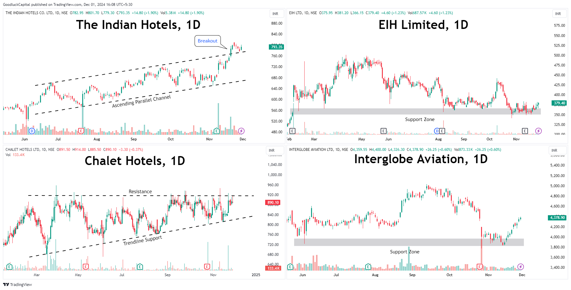 Imej Carta NSE:INDHOTEL oleh GoodluckCapital