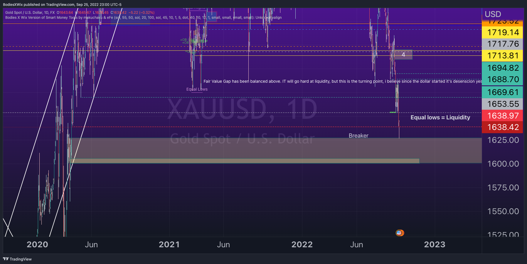 Imej Carta FX:XAUUSD oleh BodiesXWix