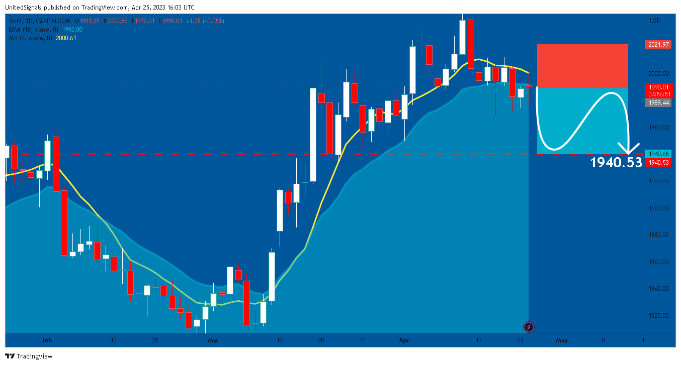 CAPITALCOM:GOLD圖表圖片，作者：UnitedSignals