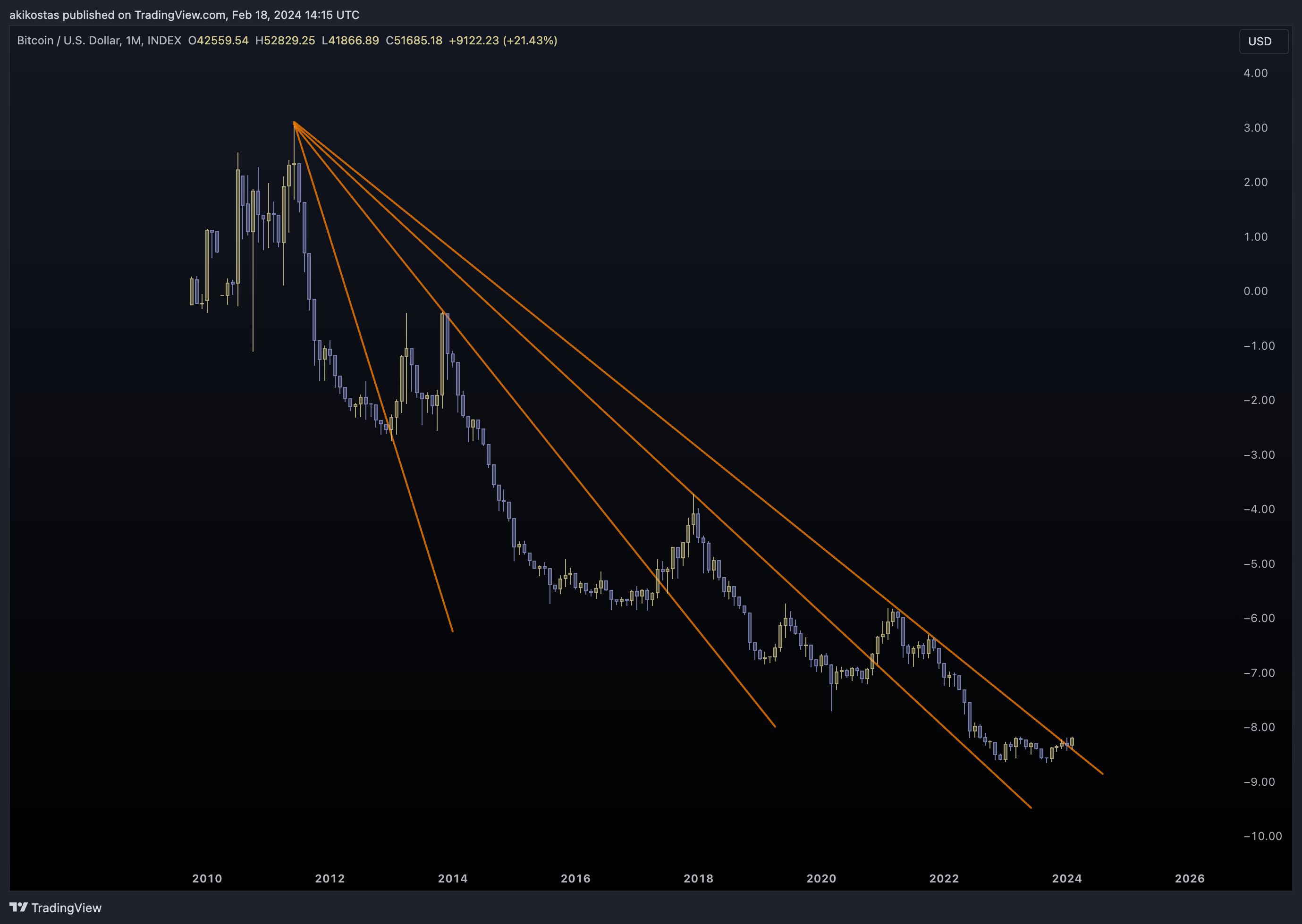 Imej Carta INDEX:BTCUSD oleh akikostas