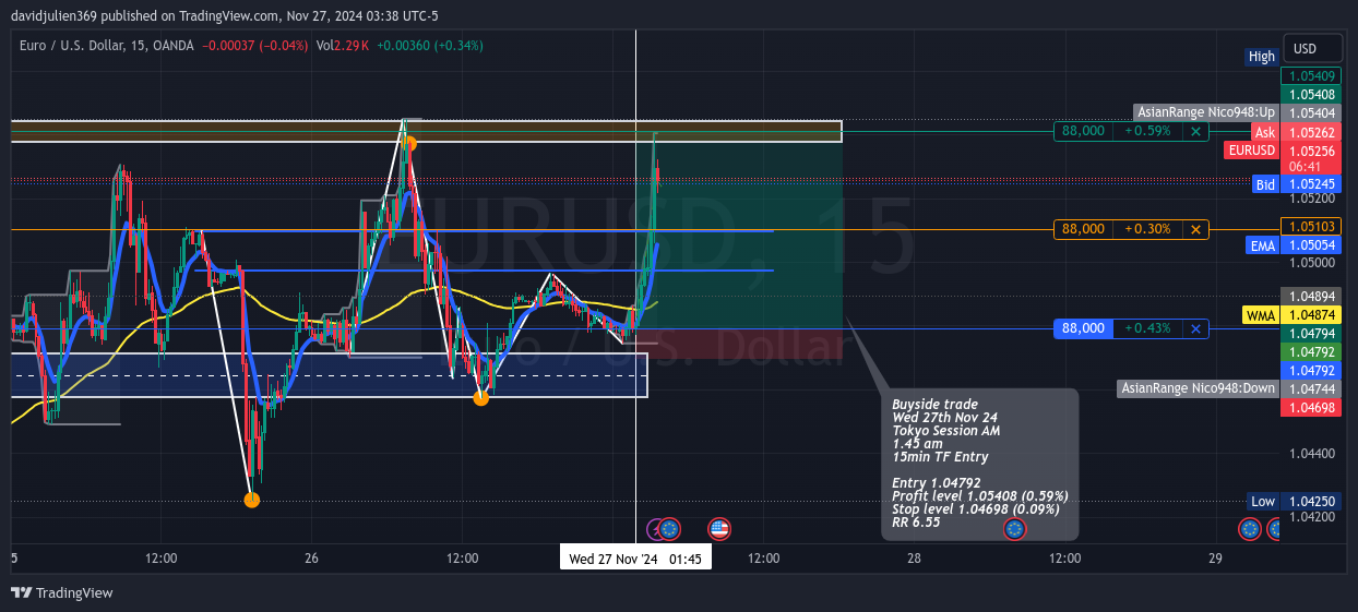 Imej Carta OANDA:EURUSD oleh davidjulien369