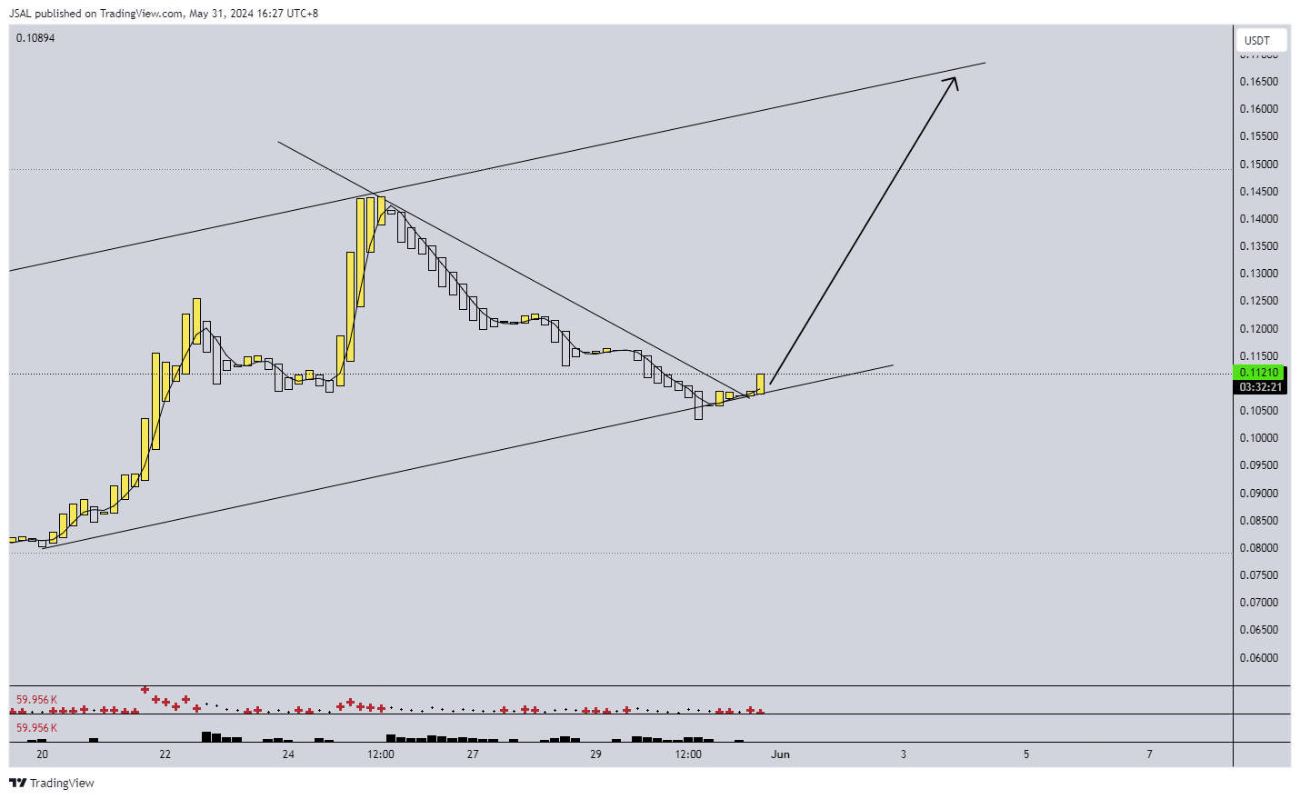 Immagine del grafico BYBIT:MASAUSDT di JSAL