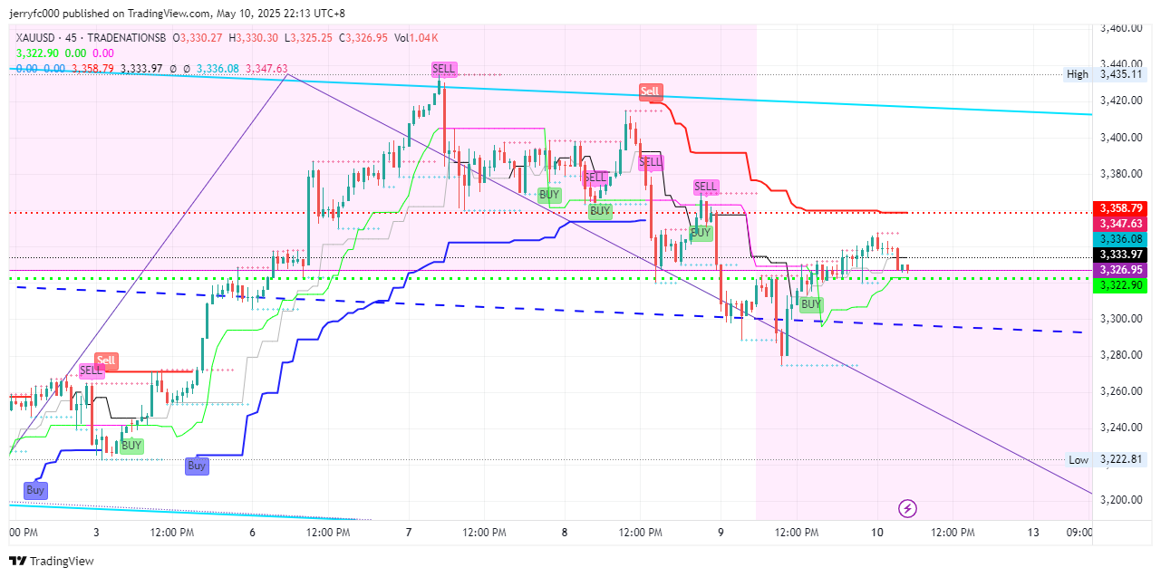 Imej Carta TRADENATIONSB:XAUUSD oleh jerryfc000
