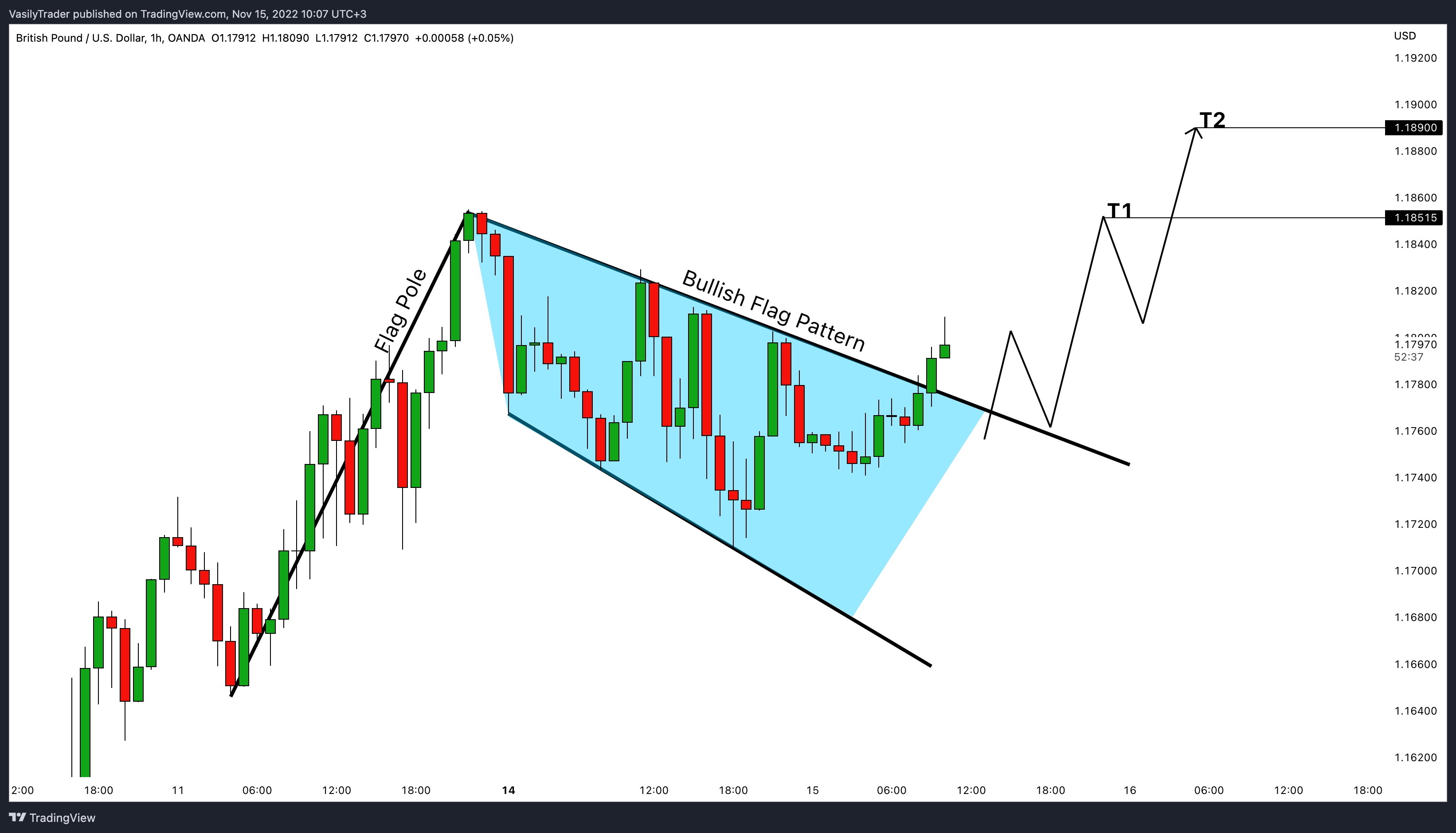 Imej Carta OANDA:GBPUSD oleh VasilyTrader