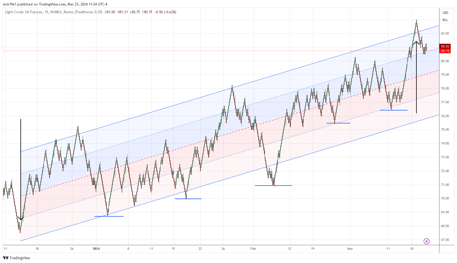 NYMEX:CL1!圖表圖片，作者：mxb1961