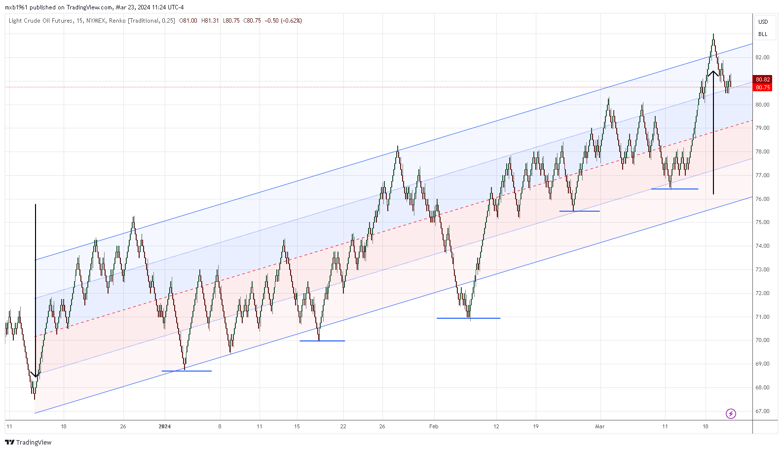 NYMEX:CL1! Chart Image by mxb1961