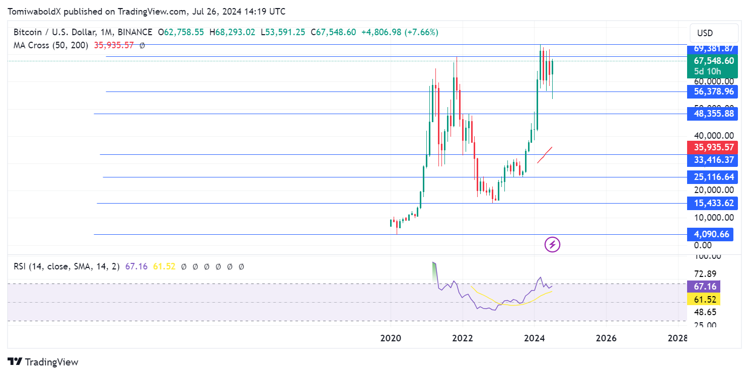 BINANCE:BTCUSD圖表圖片，作者：TomiwaboldX