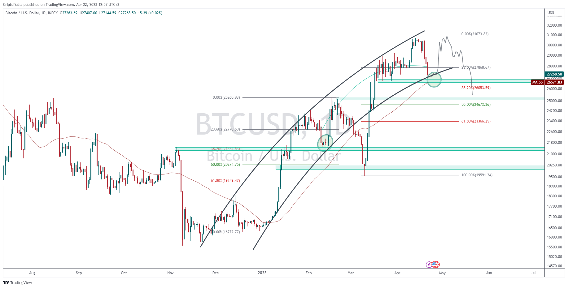 Imej Carta INDEX:BTCUSD oleh CriptoPedia