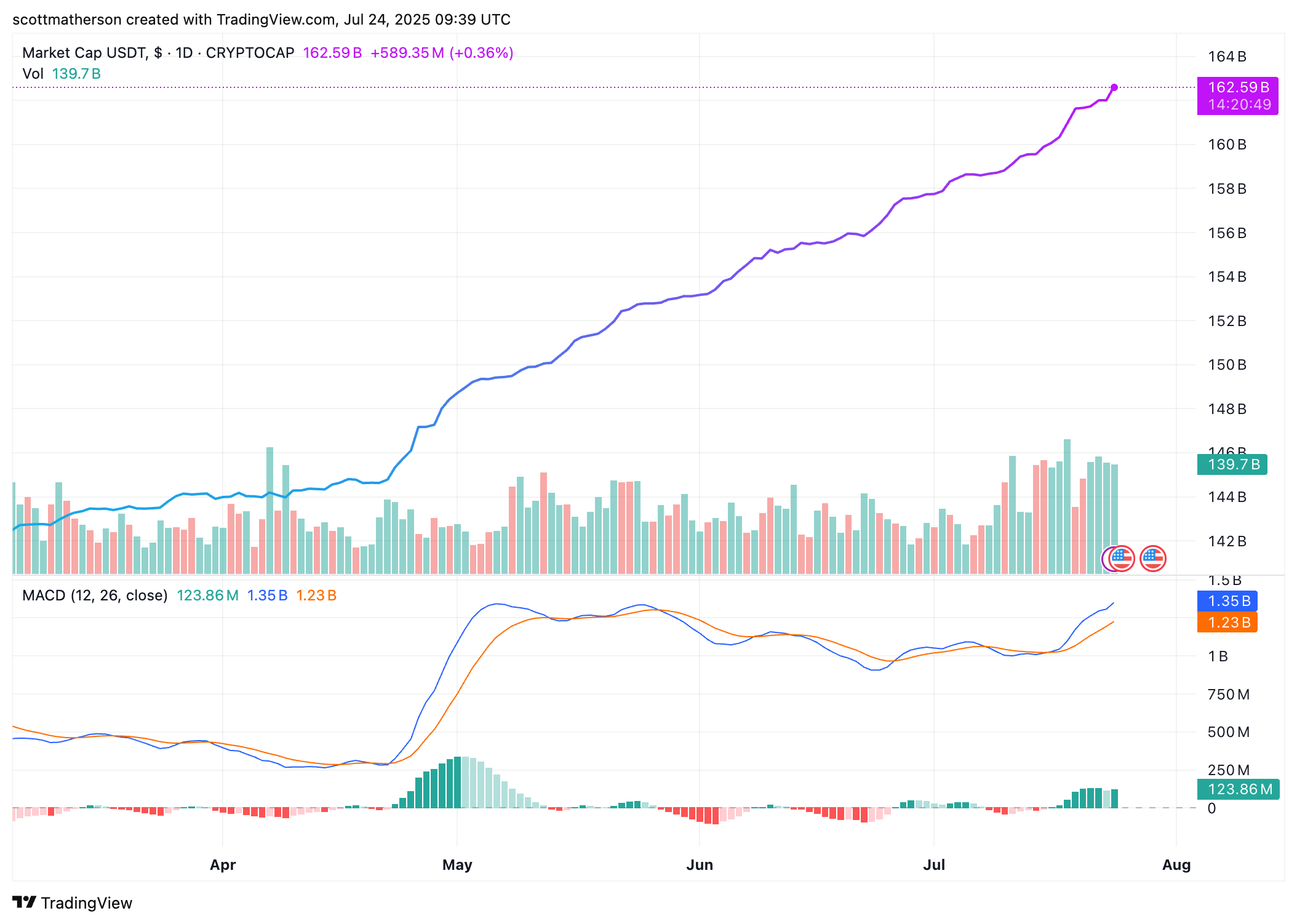 CRYPTOCAP:USDT Chart Image by scottmatherson