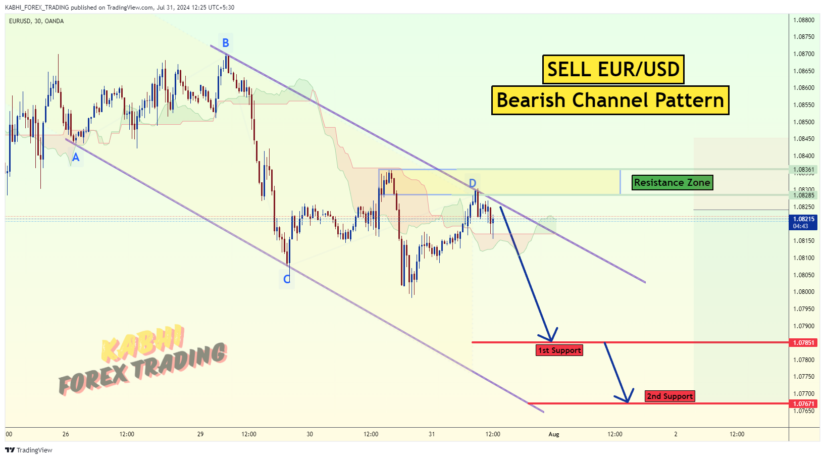 KABHI_TA_TRADING tarafından OANDA:EURUSD Grafik Görseli