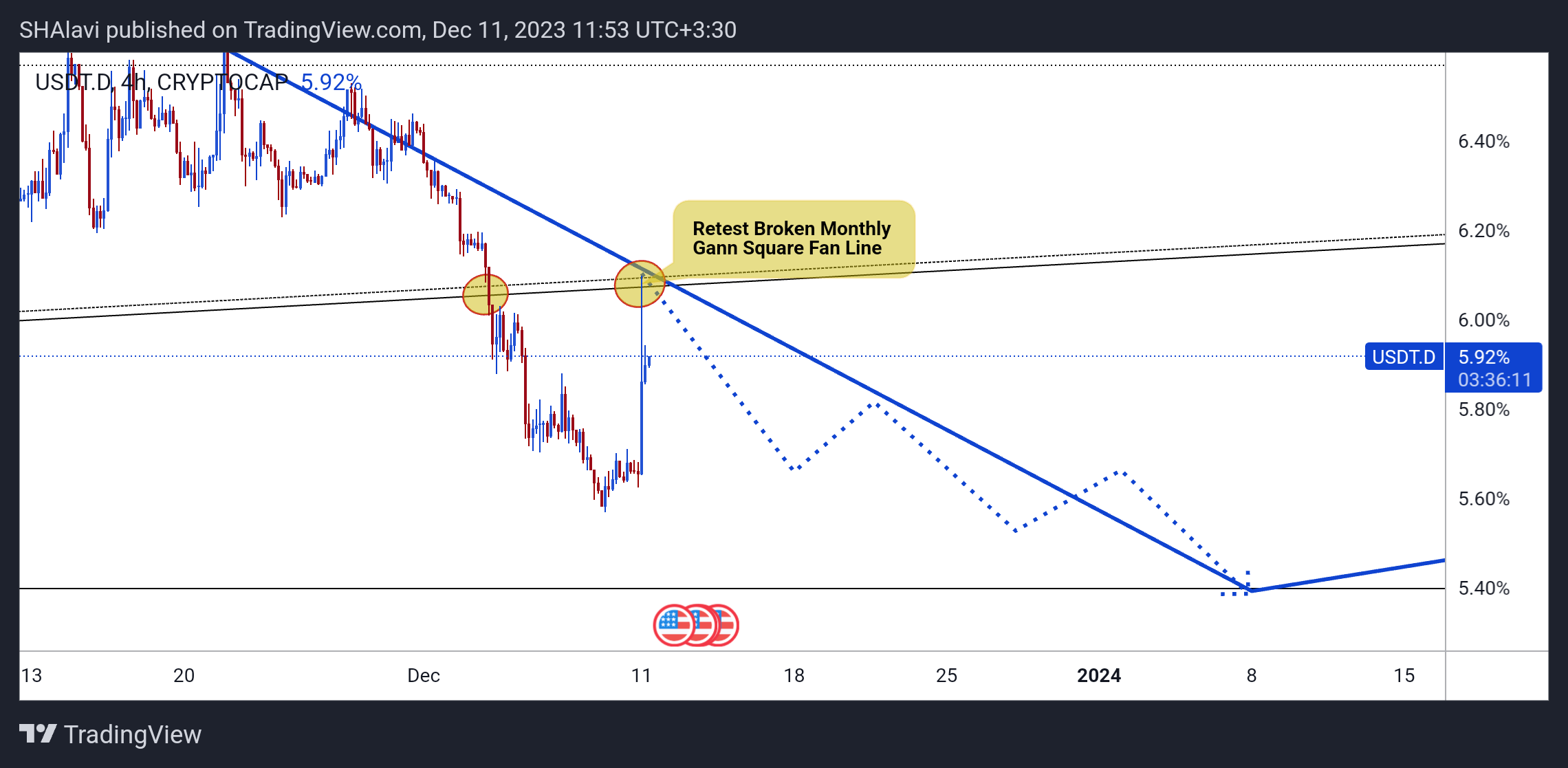 SHAlavi tarafından CRYPTOCAP:USDT.D Grafik Görseli