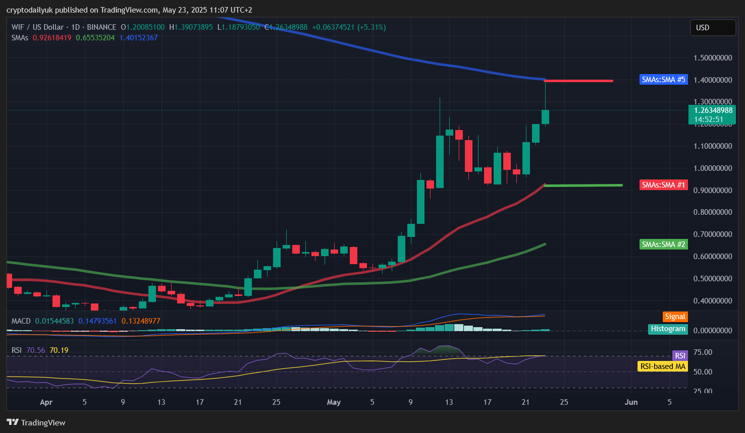 BINANCE:WIFUSD Chart Image by cryptodailyuk