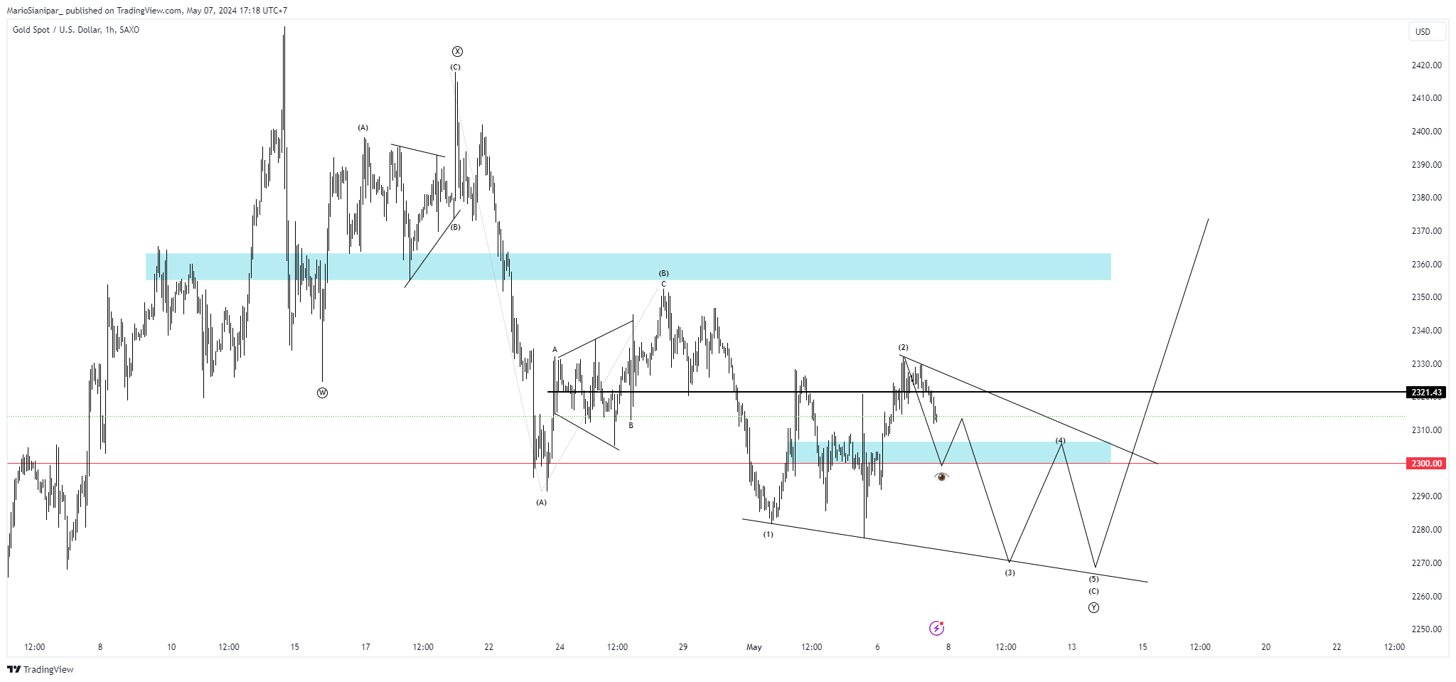 MarioSianipar_ tarafından SAXO:XAUUSD Grafik Görseli