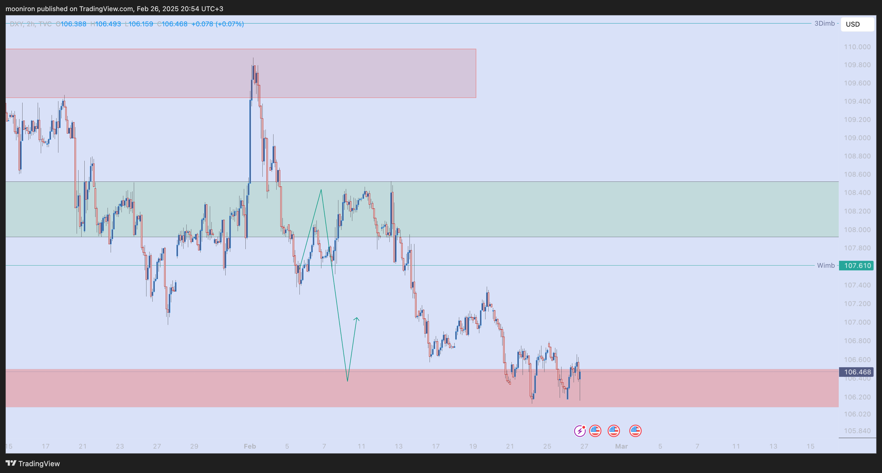 Immagine del grafico TVC:DXY di mooniron