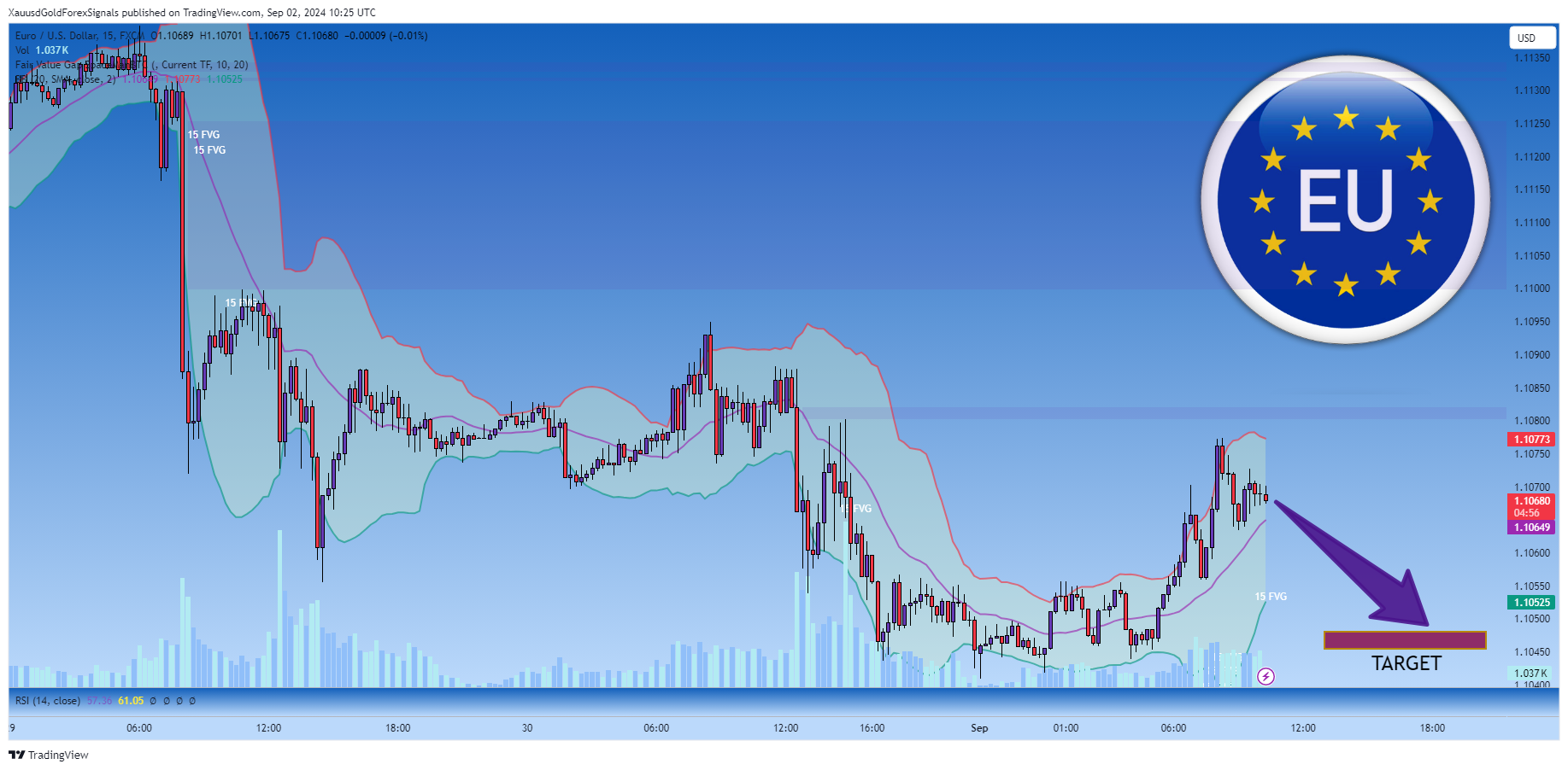 Immagine del grafico FX:EURUSD di XauusdGoldForexSignals