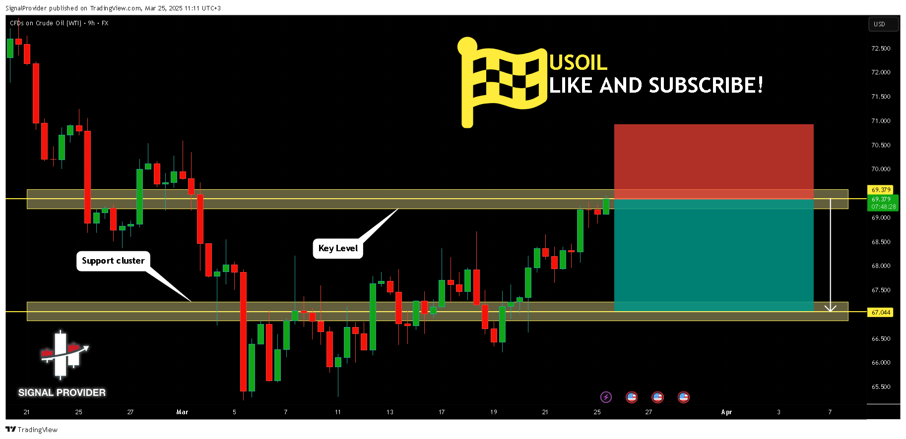 FX:USOIL圖表圖片，作者：SignalProvider