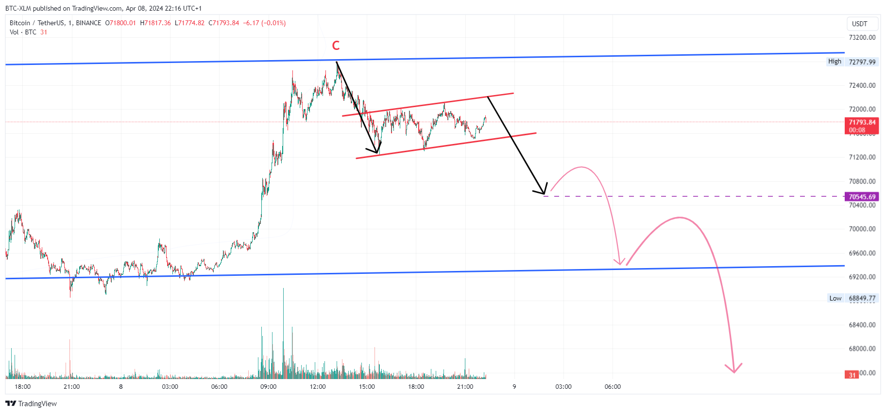 Imej Carta BINANCE:BTCUSDT oleh BTC-XLM