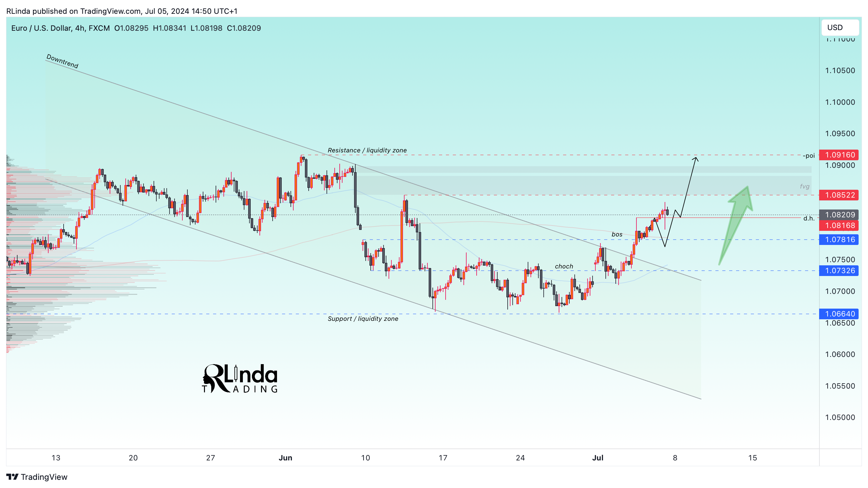 FX:EURUSD圖表圖片，作者：RLinda