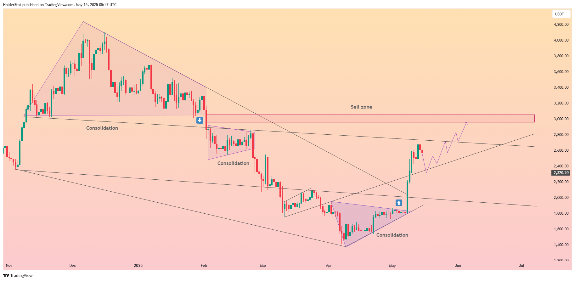 Imej Carta BINANCE:ETHUSDT oleh HolderStat