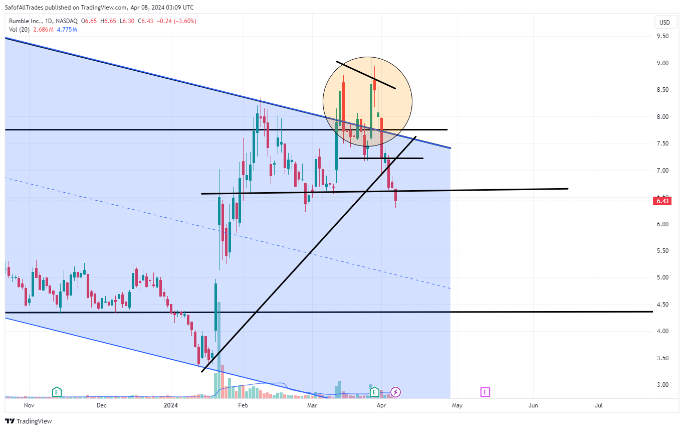 SafofAllTrades 의 BATS:RUM 차트 이미지