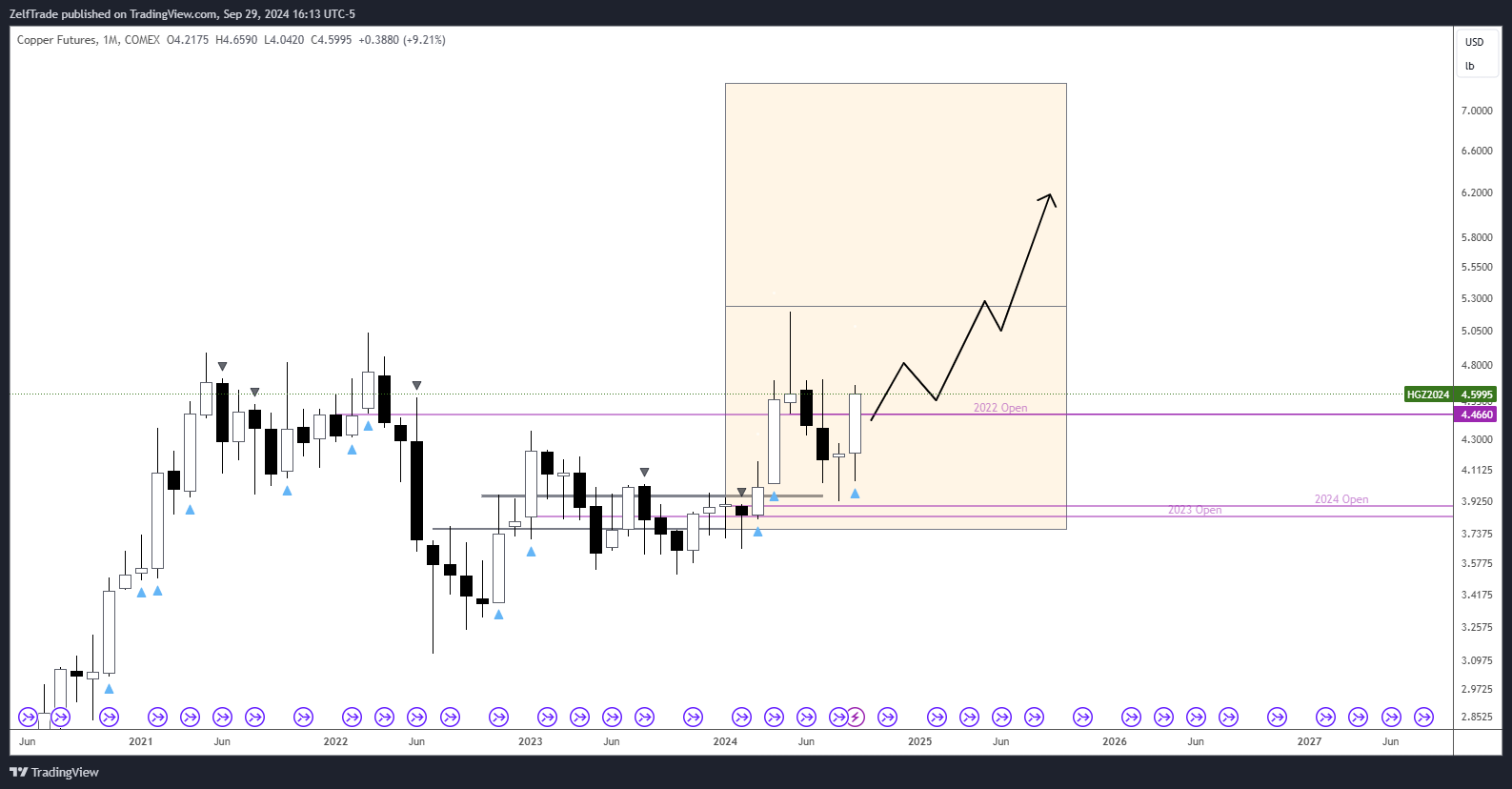 Immagine del grafico COMEX_DL:HG1! di ZelfTrade