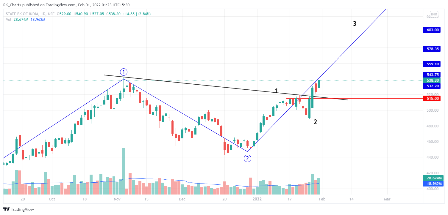 Immagine del grafico NSE:SBIN di RK_Charts