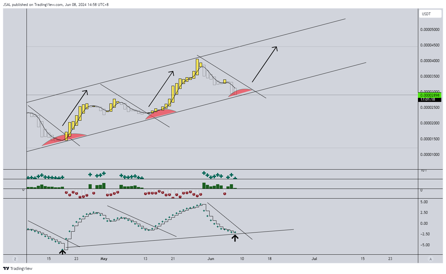 JSAL tarafından BINANCE:BONKUSDT Grafik Görseli
