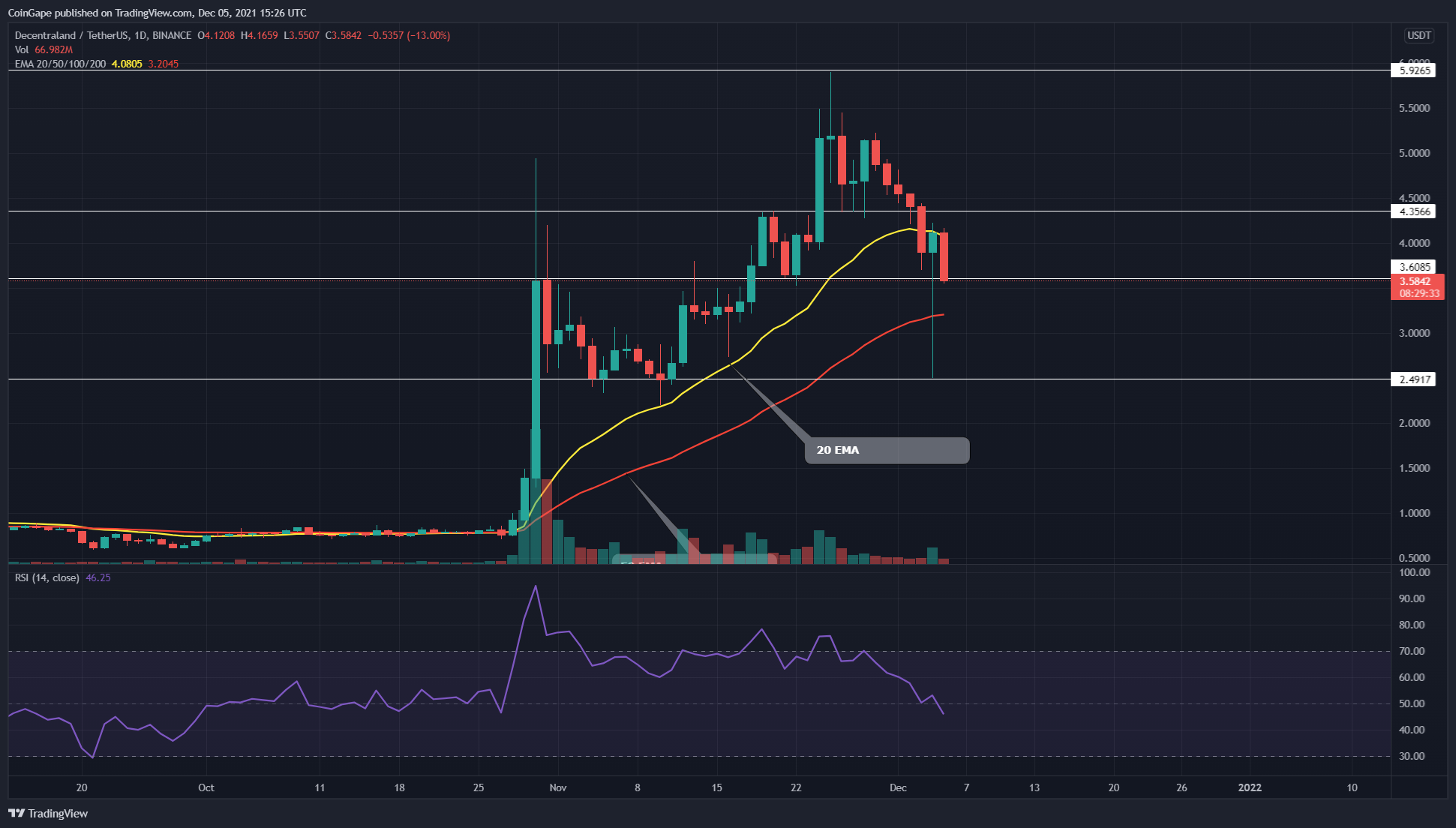 BINANCE:MANAUSDT Chart Image by CoinGape