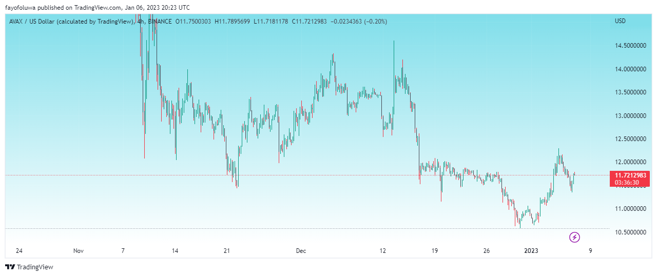 BINANCE:AVAXUSD圖表圖片，作者：fayofoluwa
