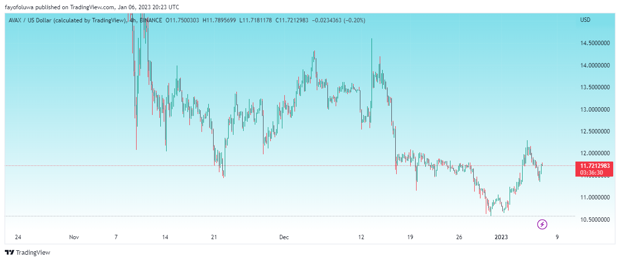 Gambar Chart BINANCE:AVAXUSD oleh fayofoluwa