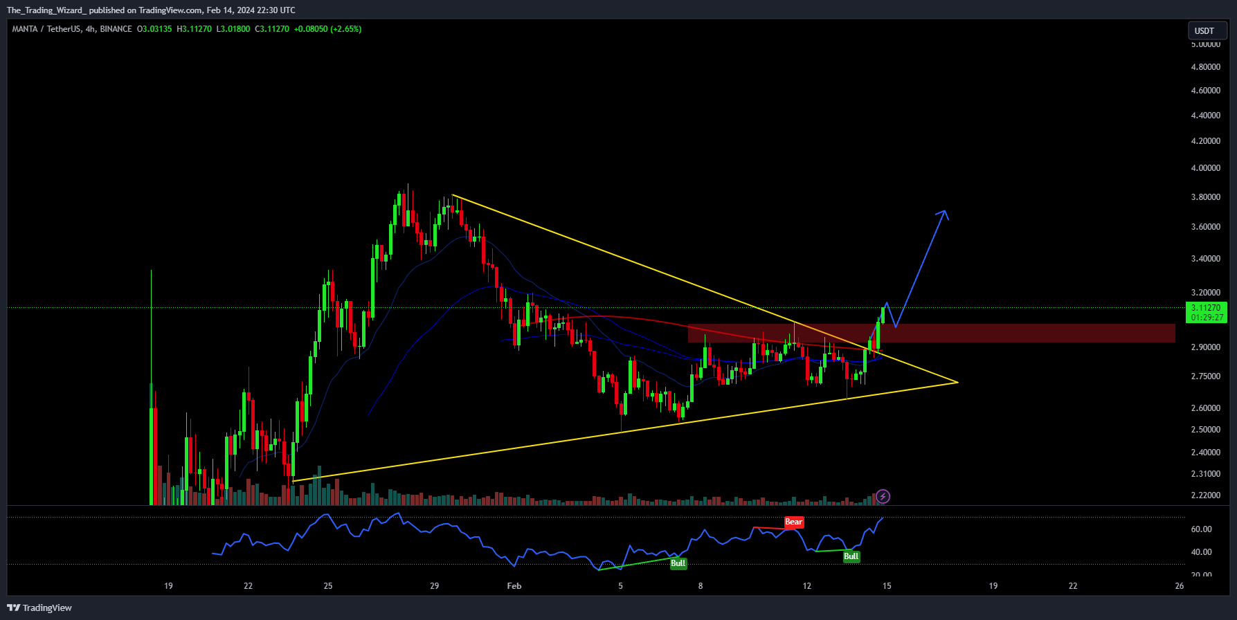 Imej Carta BINANCE:MANTAUSDT oleh The_Trading_Wizard_